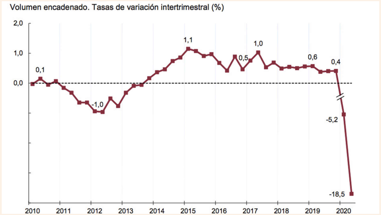 Evolución PIB de España en términos trimestrales | Fuente: INE